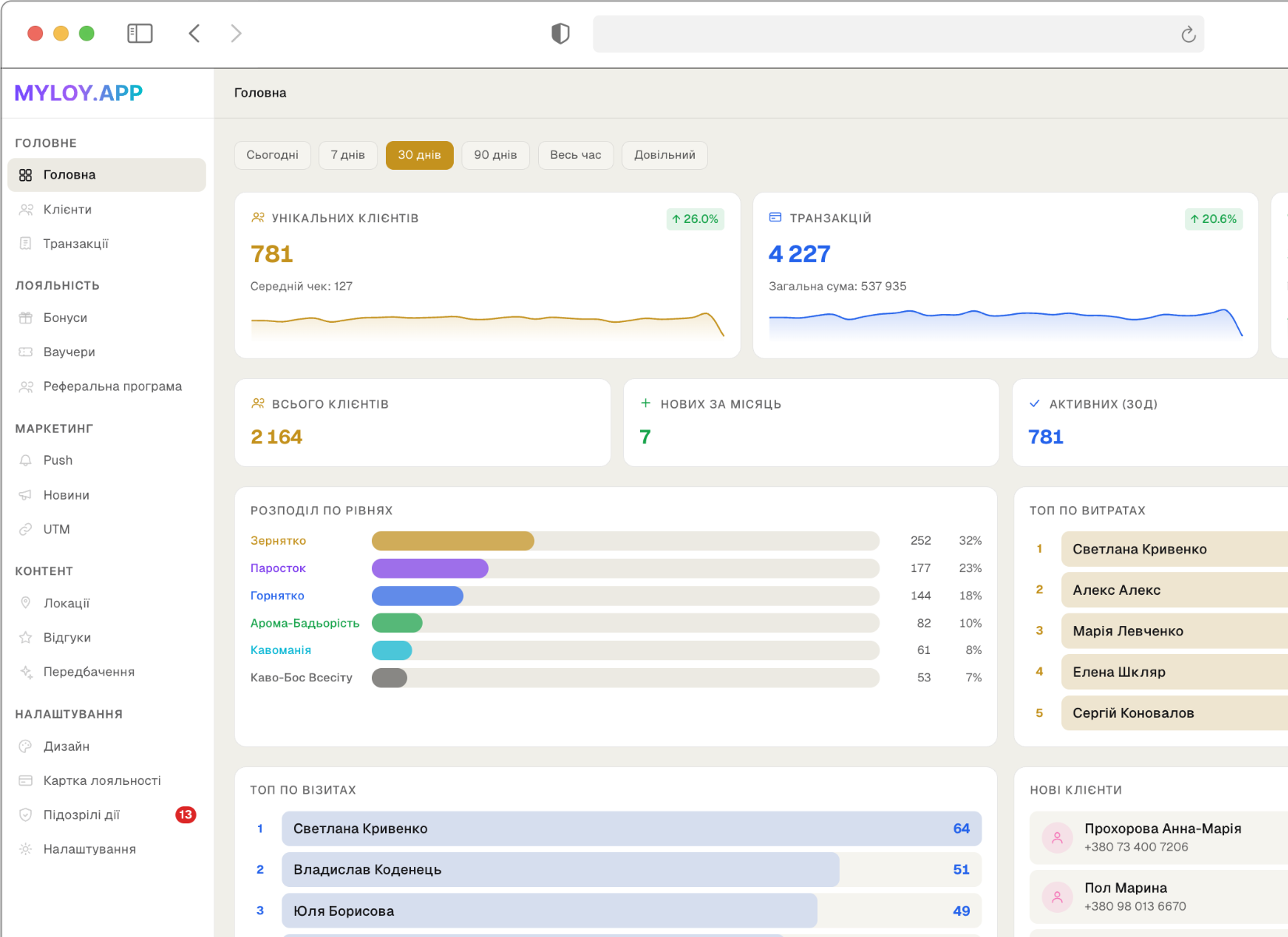 Panel administracyjny programu lojalnościowego — analityka i automatyzacje